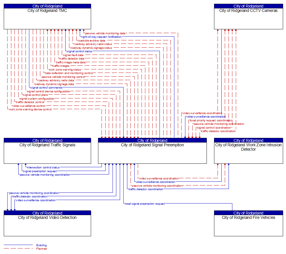 Context Diagram - City of Ridgeland Signal Preemption