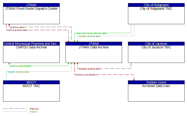 Context Diagram - JTRAN Data Archive