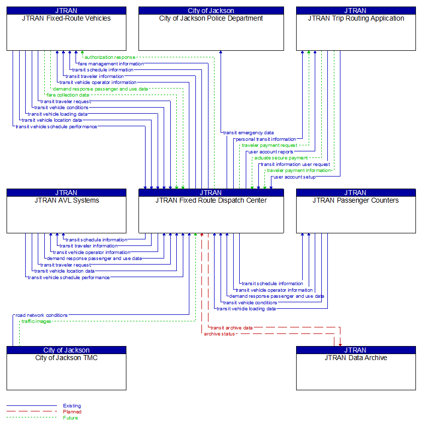Context Diagram - JTRAN Fixed Route Dispatch Center