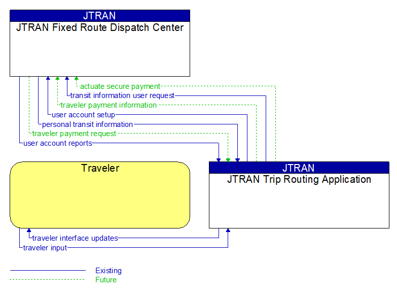 Context Diagram - JTRAN Trip Routing Application