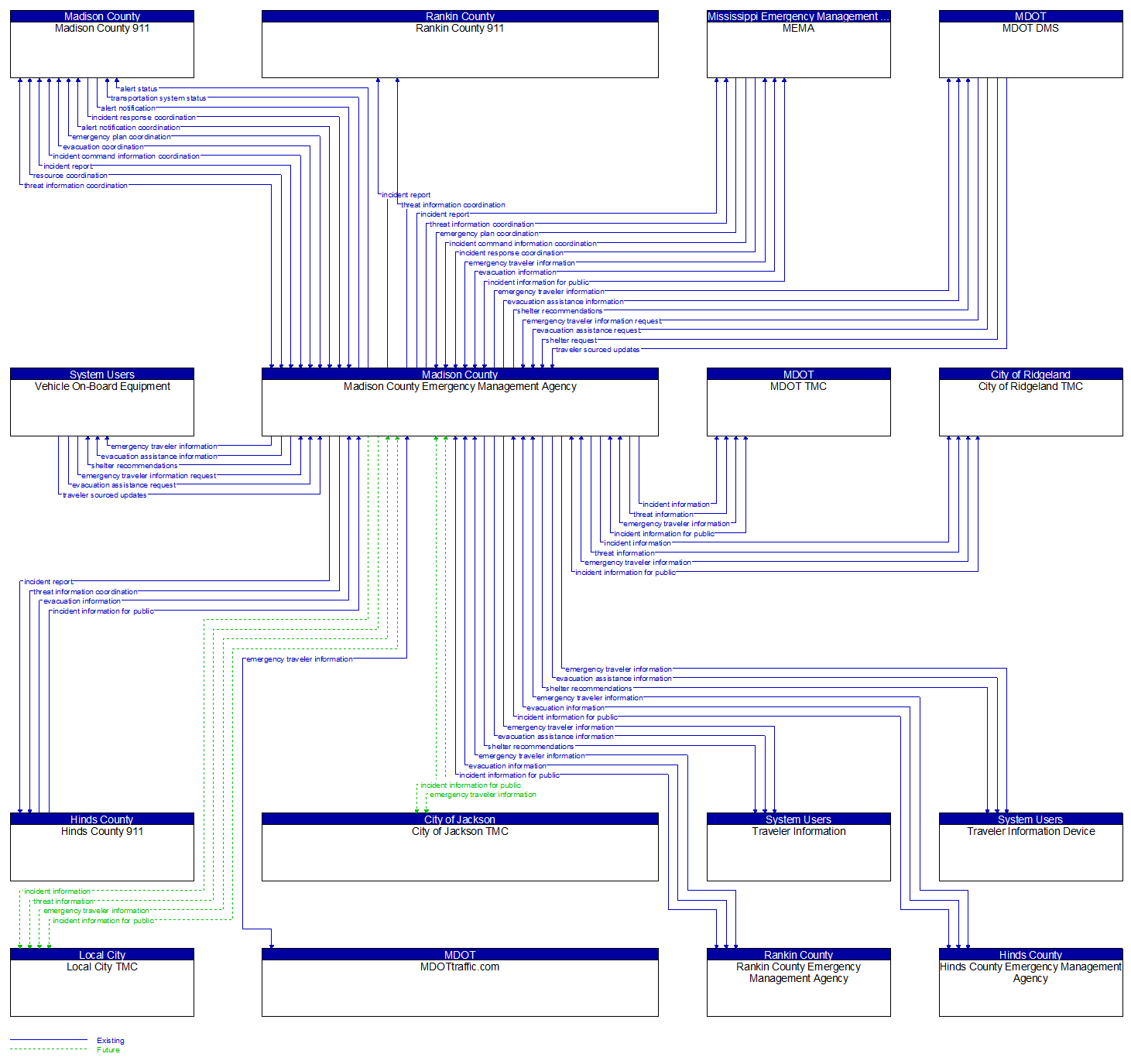 Context Diagram - Madison County Emergency Management Agency