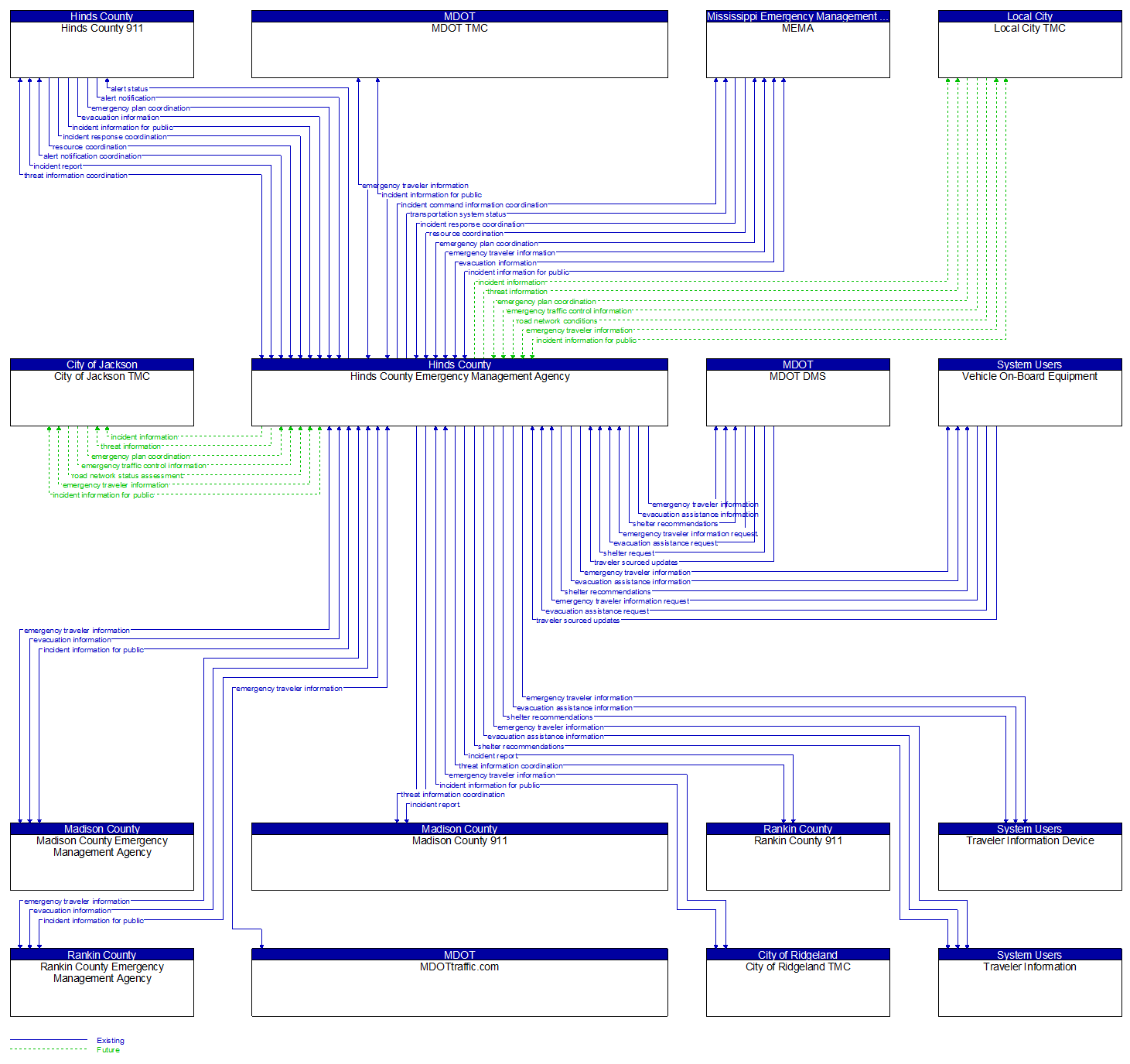 Context Diagram - Hinds County Emergency Management Agency