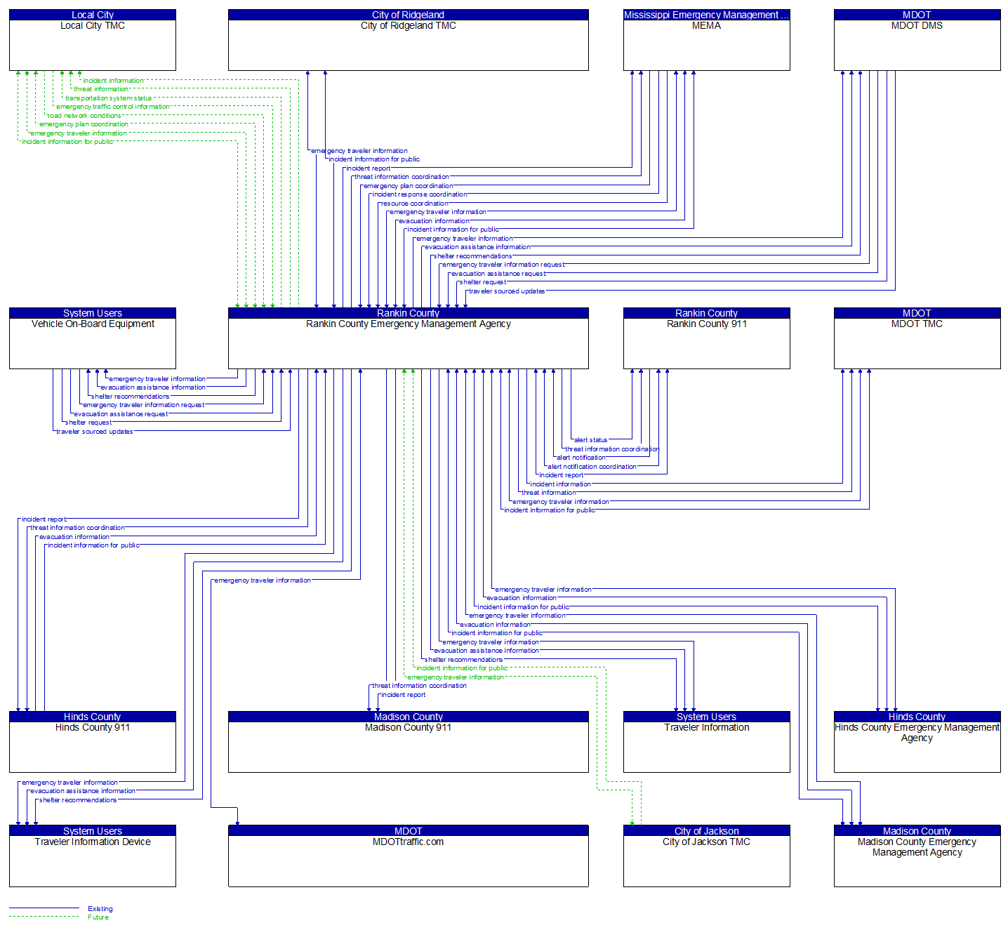 Context Diagram - Rankin County Emergency Management Agency