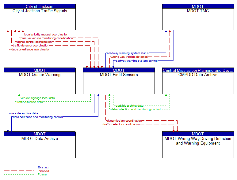 Context Diagram - MDOT Field Sensors