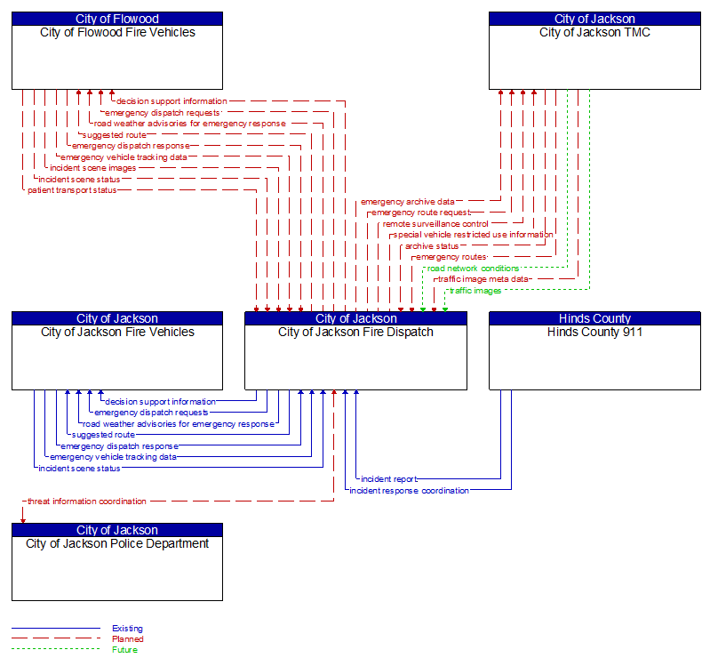 Context Diagram - City of Jackson Fire Dispatch