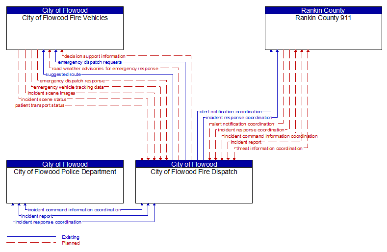 Context Diagram - City of Flowood Fire Dispatch