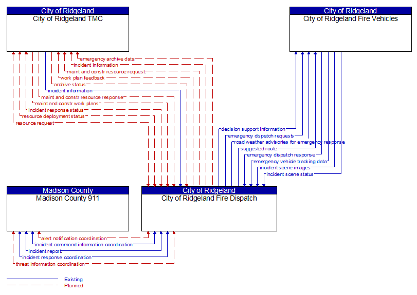 Context Diagram - City of Ridgeland Fire Dispatch