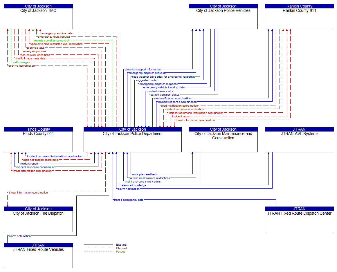 Context Diagram - City of Jackson Police Department