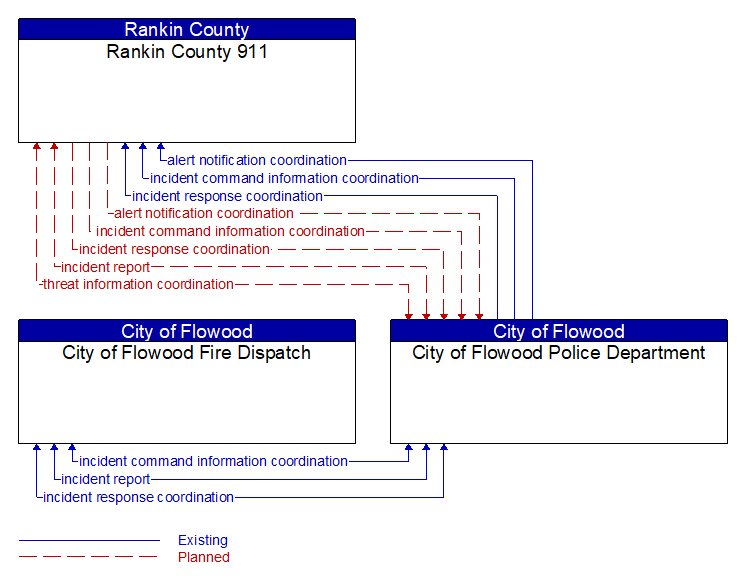 Context Diagram - City of Flowood Police Department