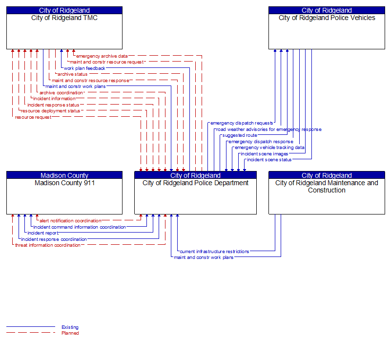 Context Diagram - City of Ridgeland Police Department