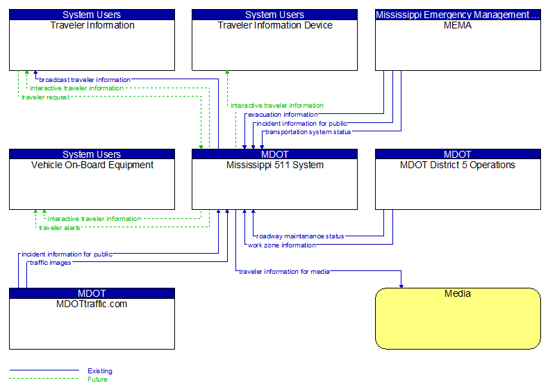 Context Diagram - Mississippi 511 System