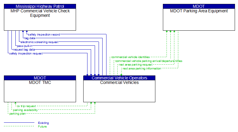 Context Diagram - Commercial Vehicles