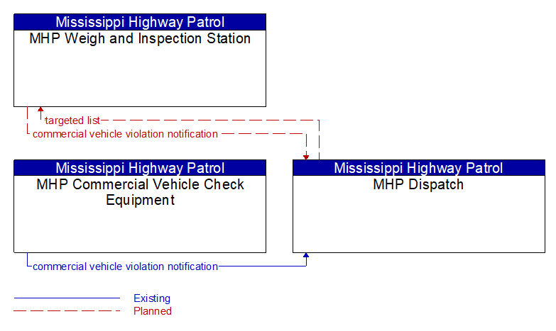 Context Diagram - MHP Dispatch