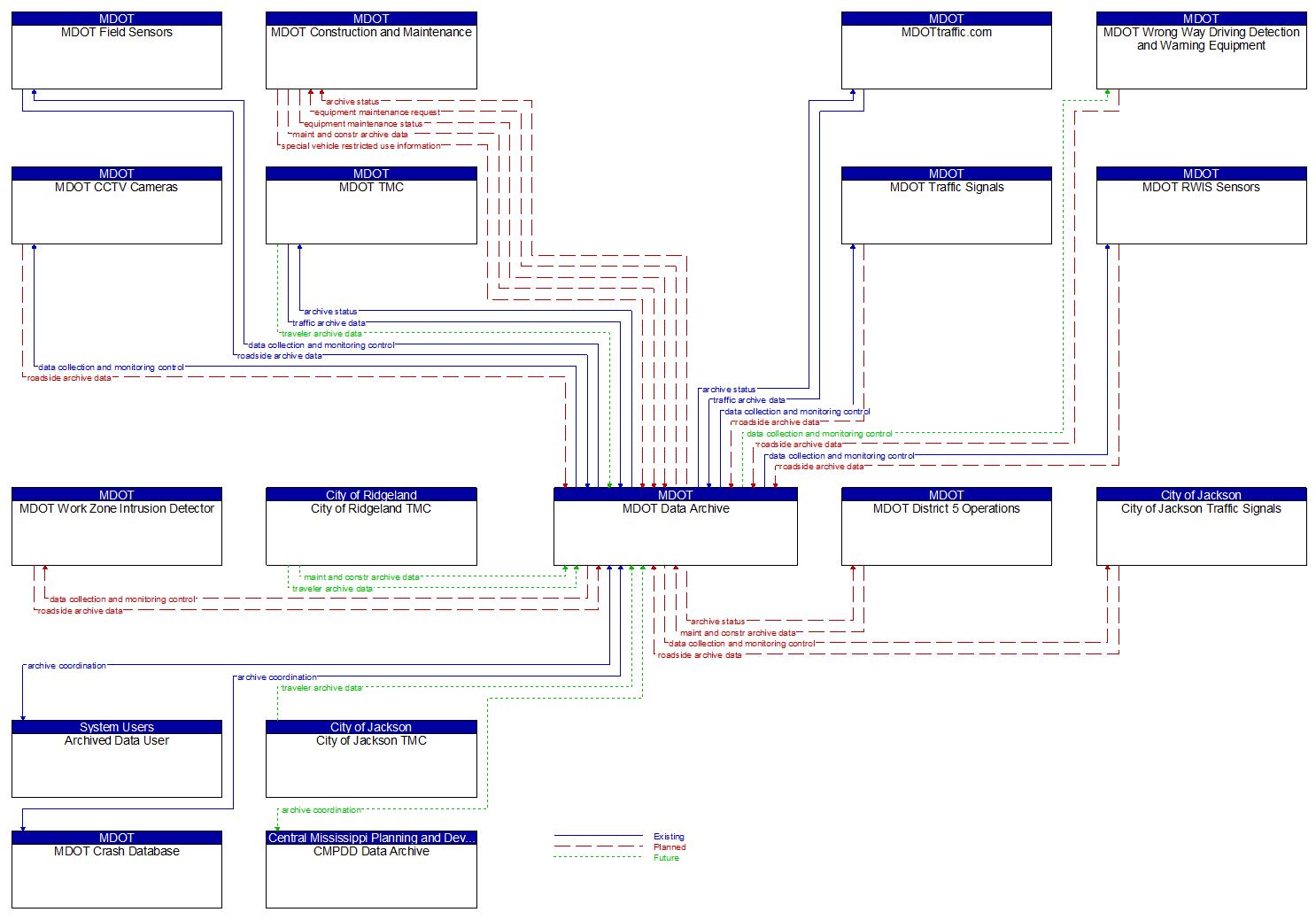 Context Diagram - MDOT Data Archive