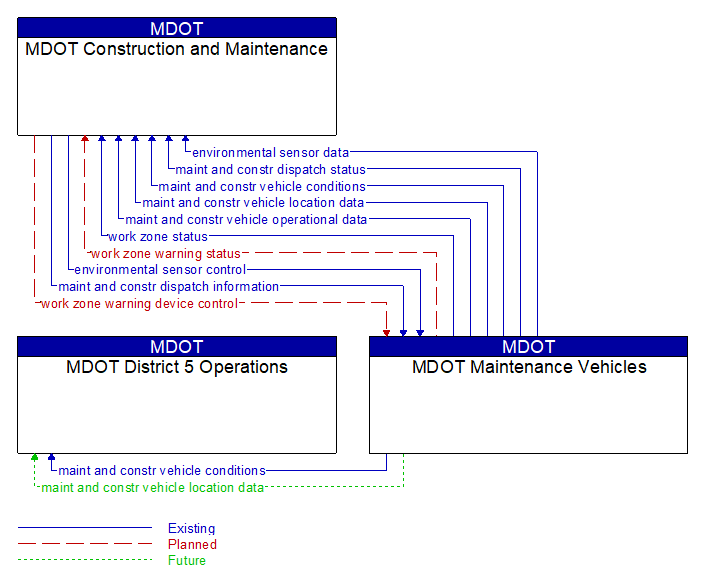 Context Diagram - MDOT Maintenance Vehicles