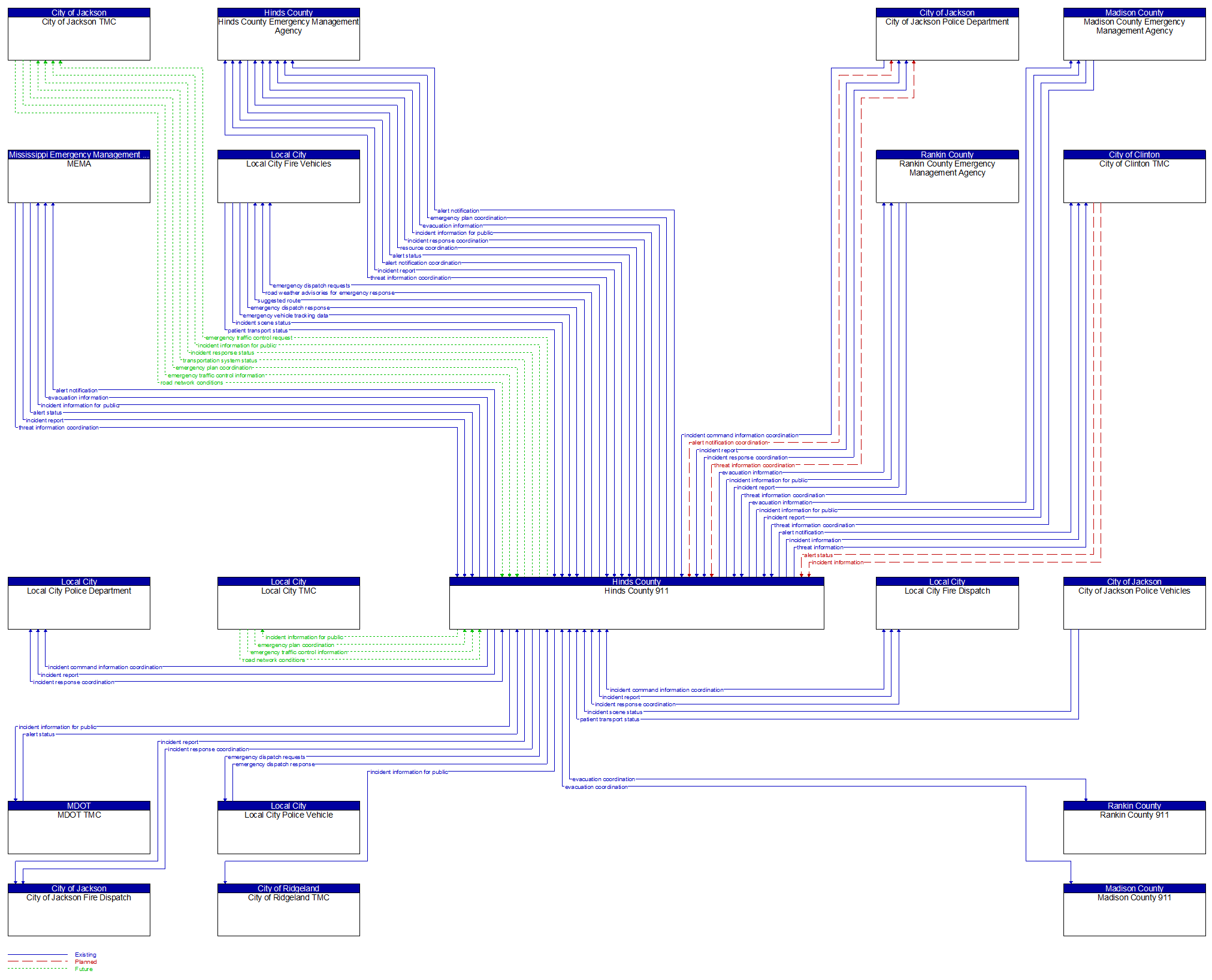 Context Diagram - Hinds County 911