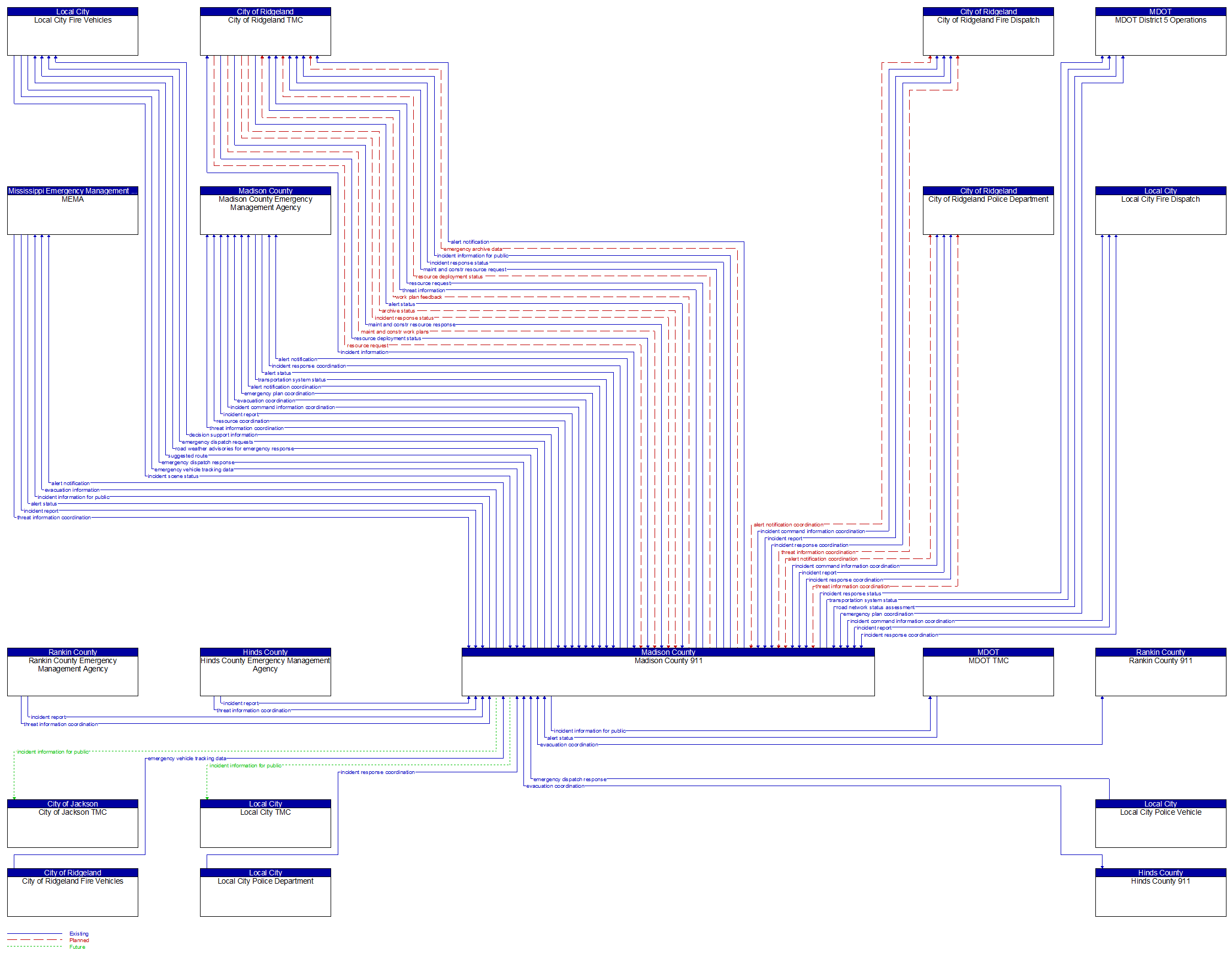 Context Diagram - Madison County 911