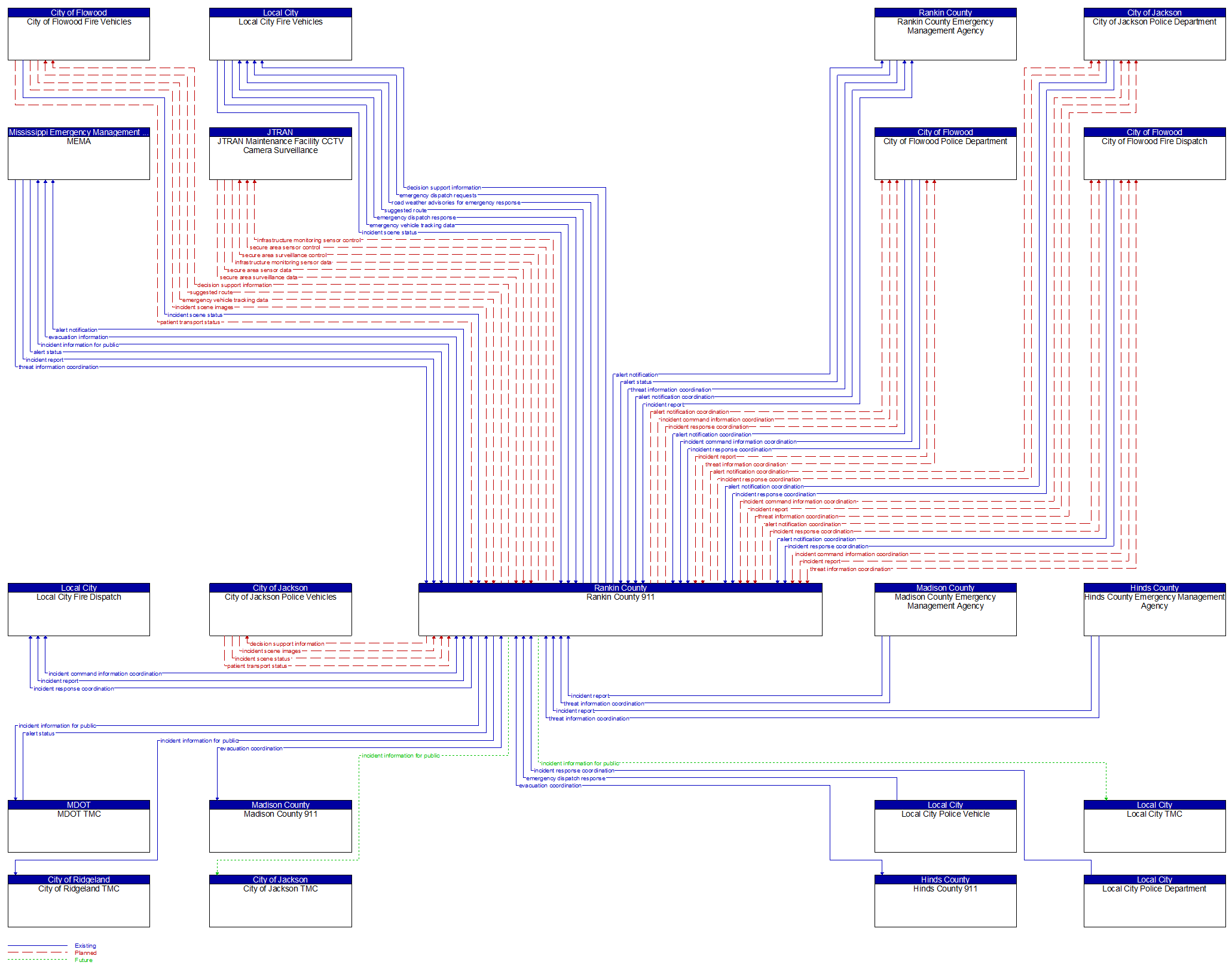 Context Diagram - Rankin County 911