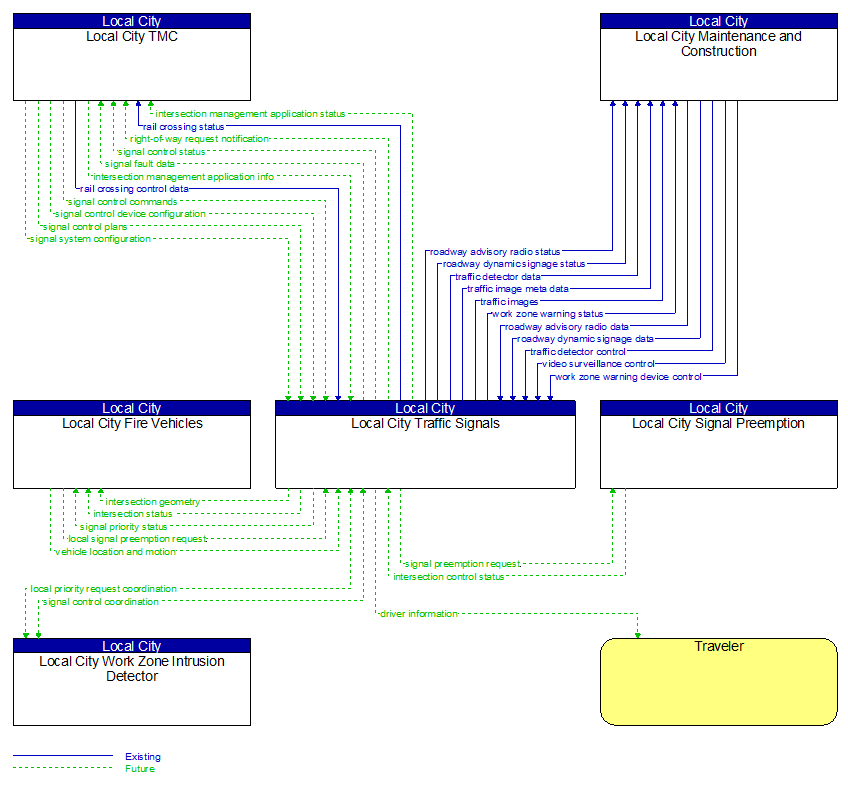 Context Diagram - Local City Traffic Signals