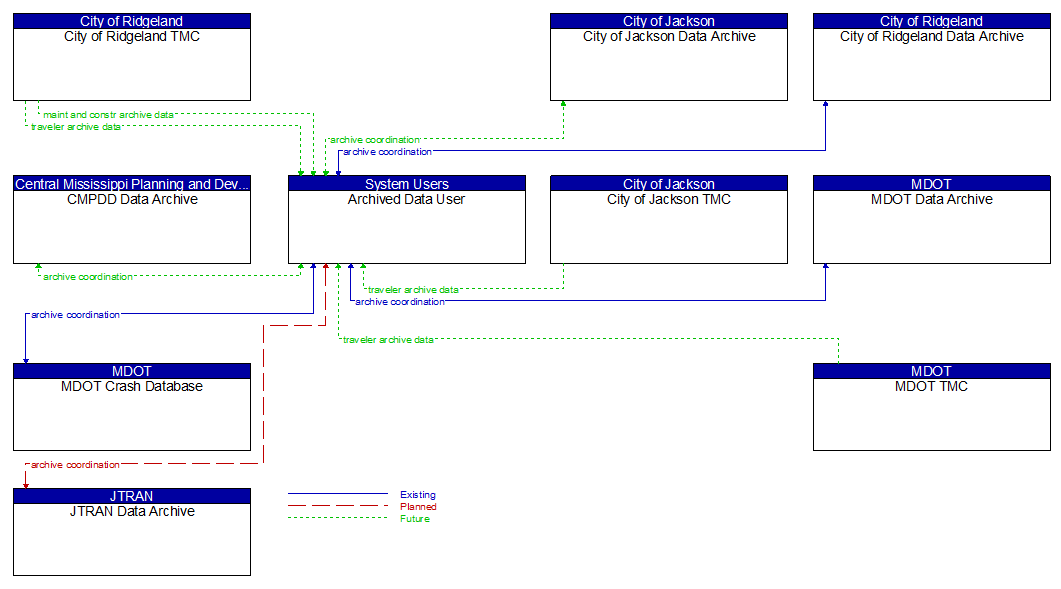 Context Diagram - Archived Data User