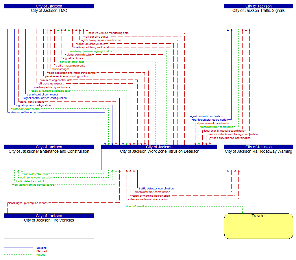 Context Diagram - City of Jackson Work Zone Intrusion Detector