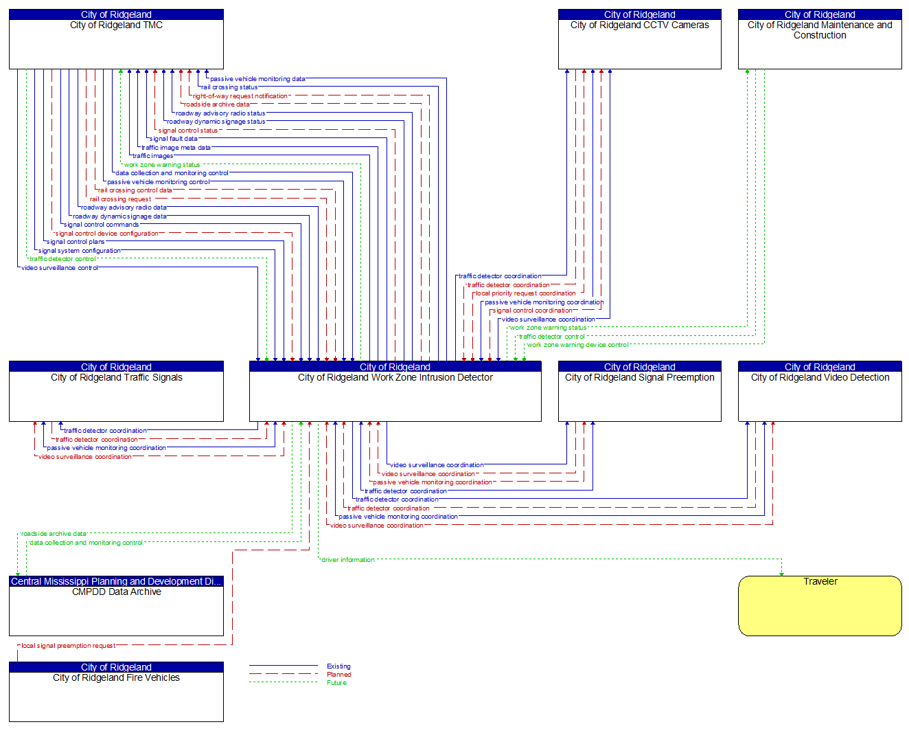 Context Diagram - City of Ridgeland Work Zone Intrusion Detector