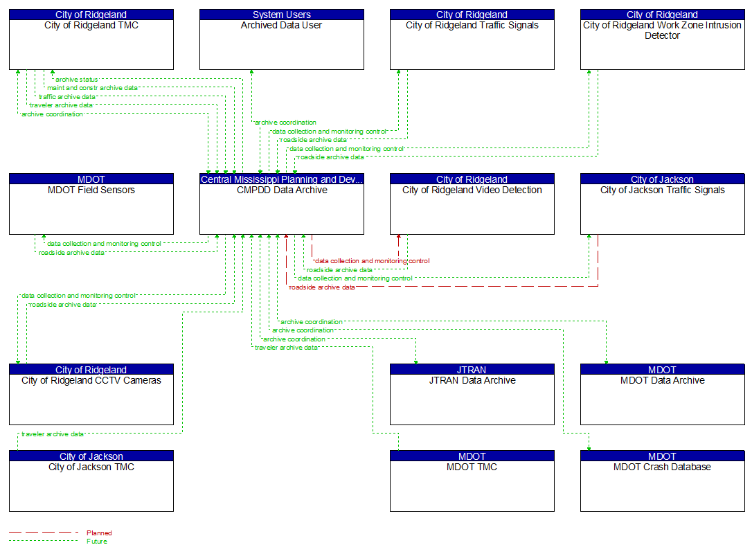 Context Diagram - CMPDD Data Archive