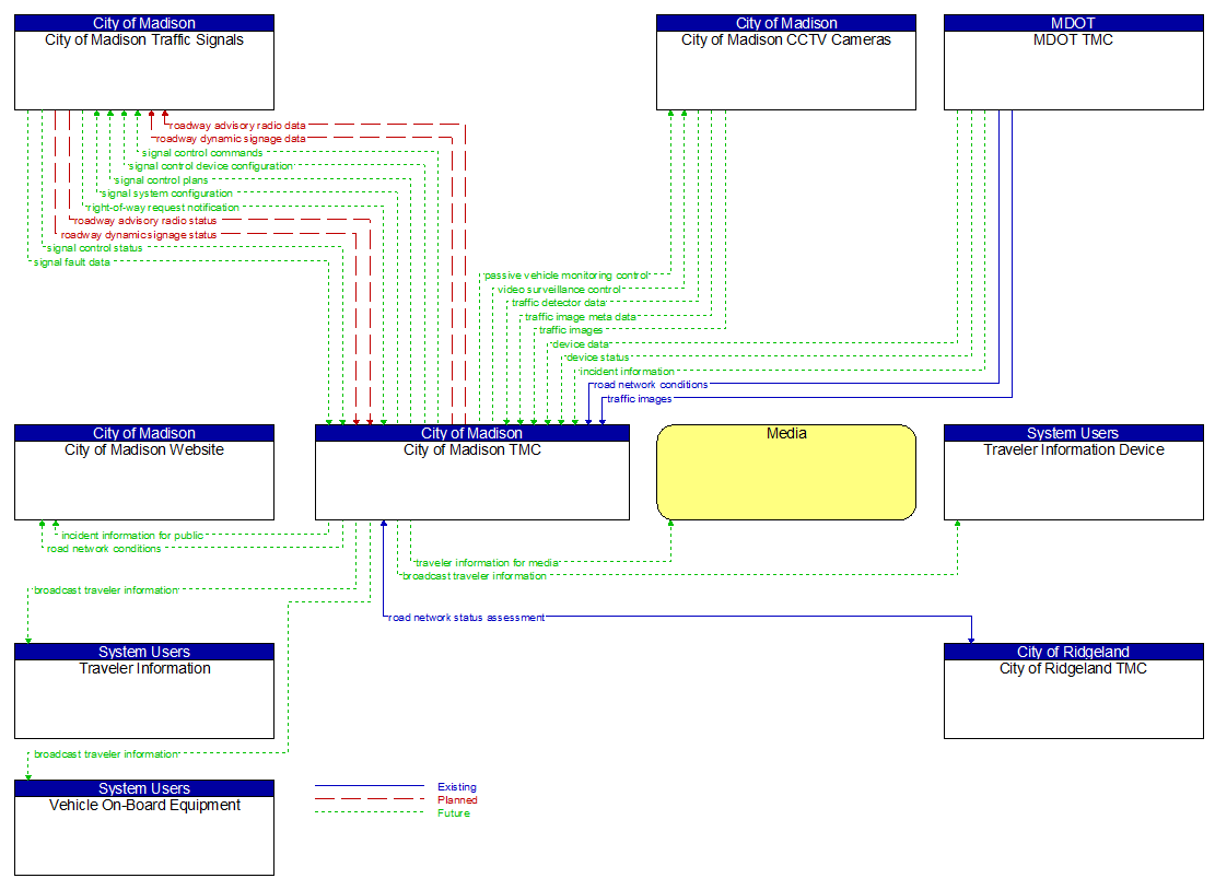 Context Diagram - City of Madison TMC
