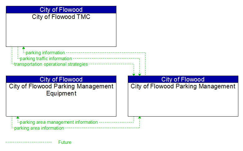 Context Diagram - City of Flowood Parking Management