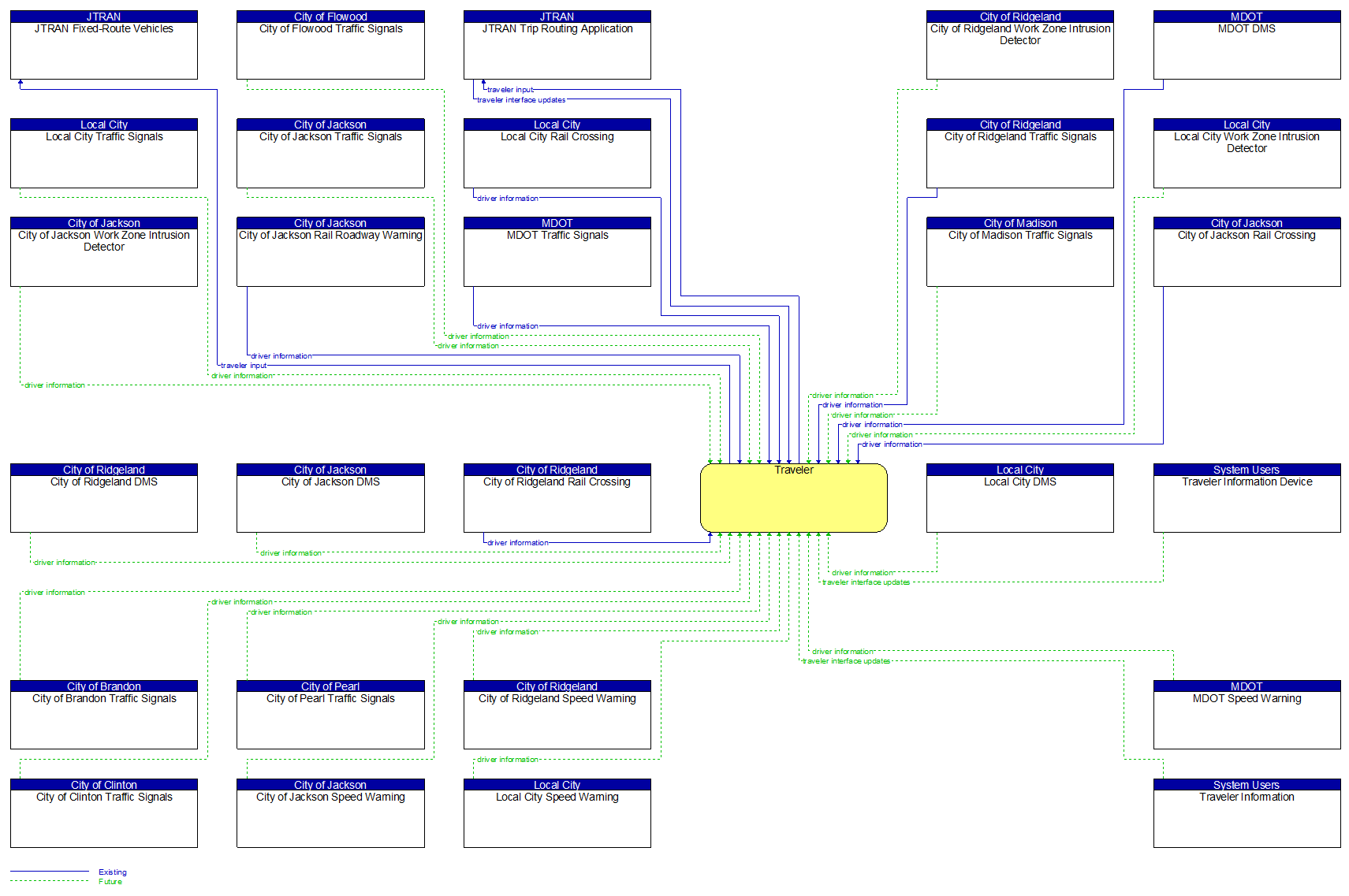 Context Diagram - Traveler