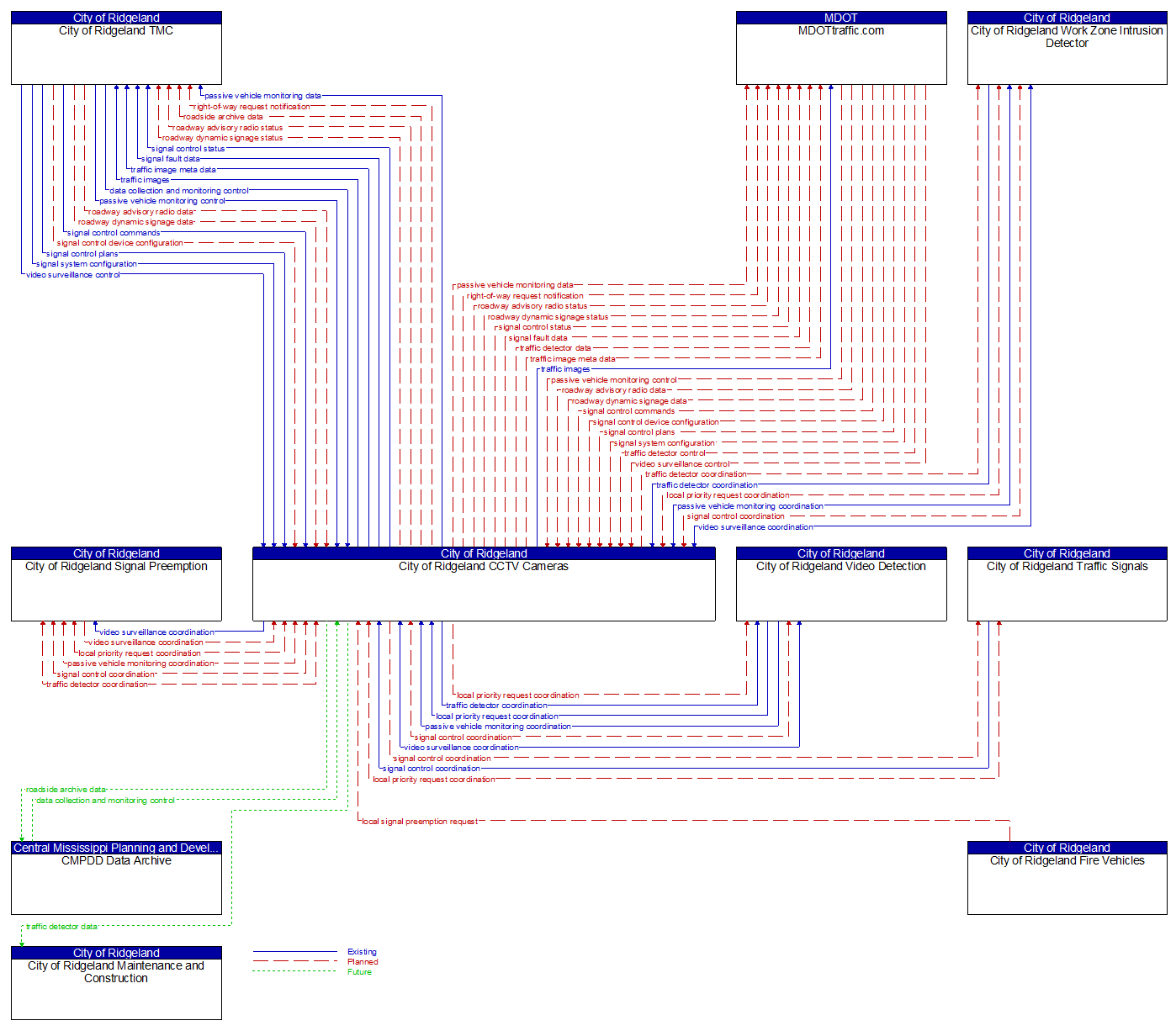 Context Diagram - City of Ridgeland CCTV Cameras
