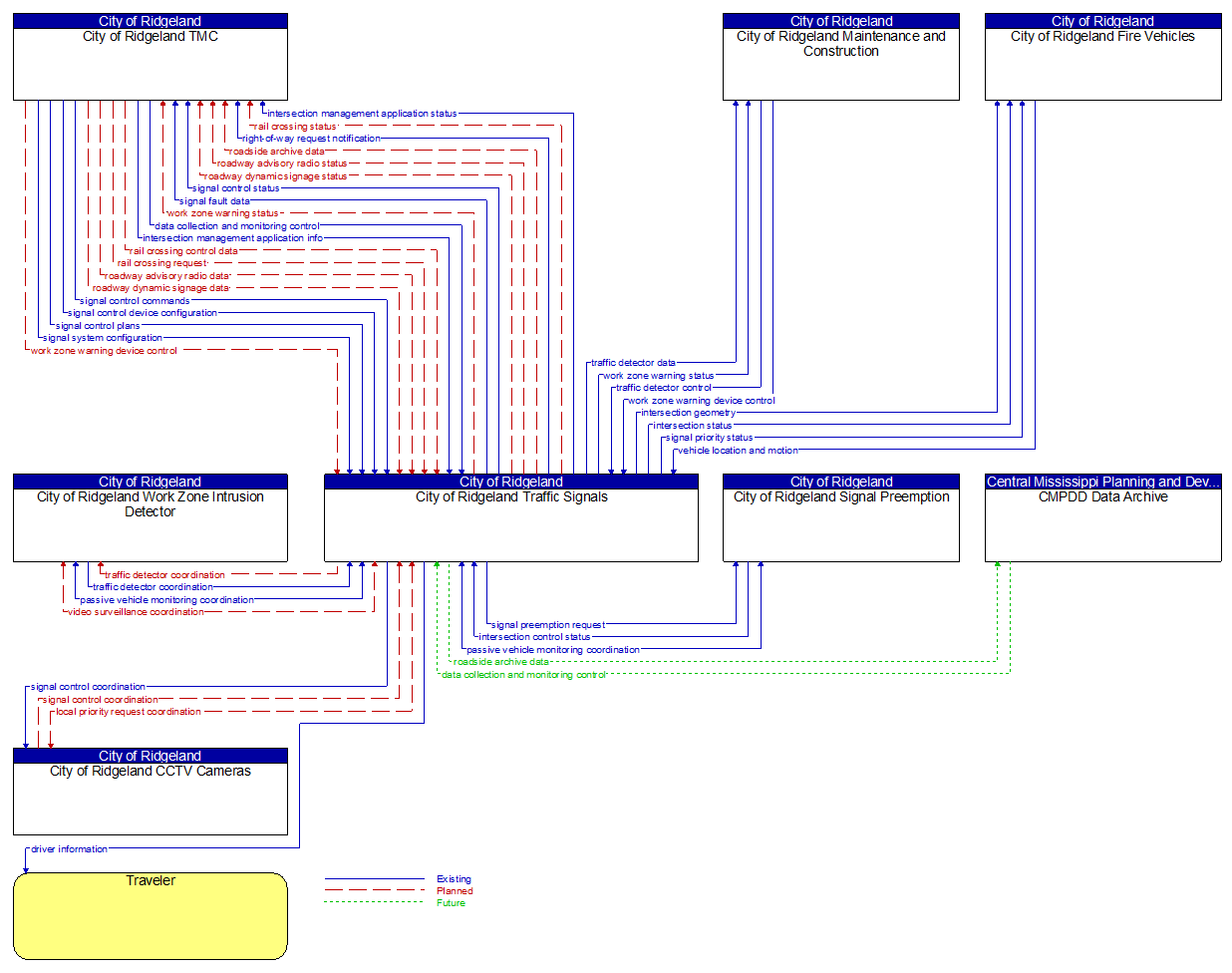 Context Diagram - City of Ridgeland Traffic Signals