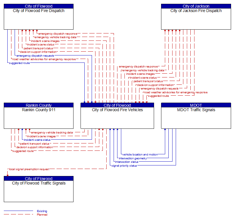 Context Diagram - City of Flowood Fire Vehicles