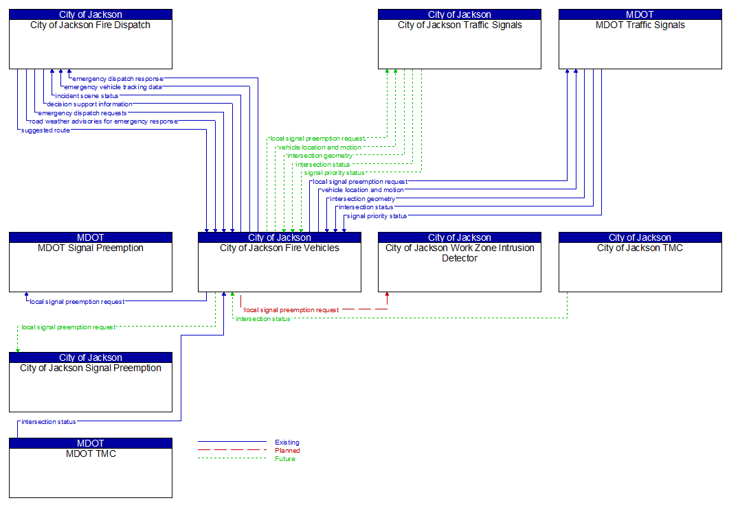Context Diagram - City of Jackson Fire Vehicles