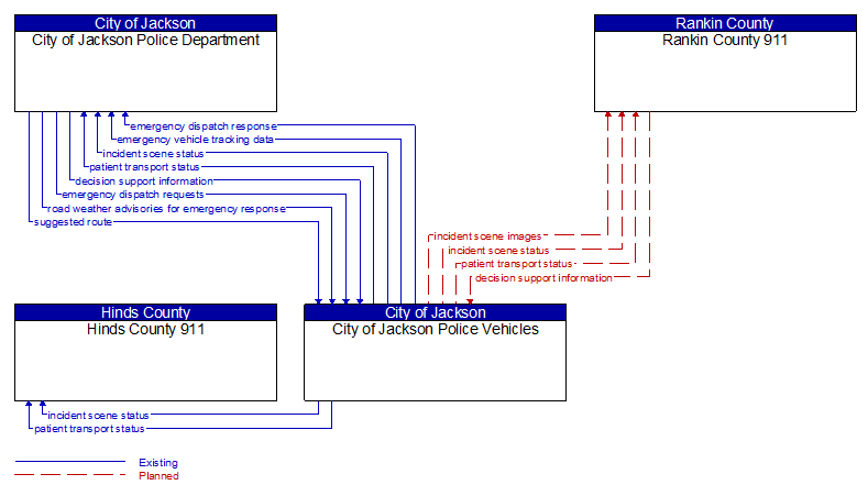 Context Diagram - City of Jackson Police Vehicles