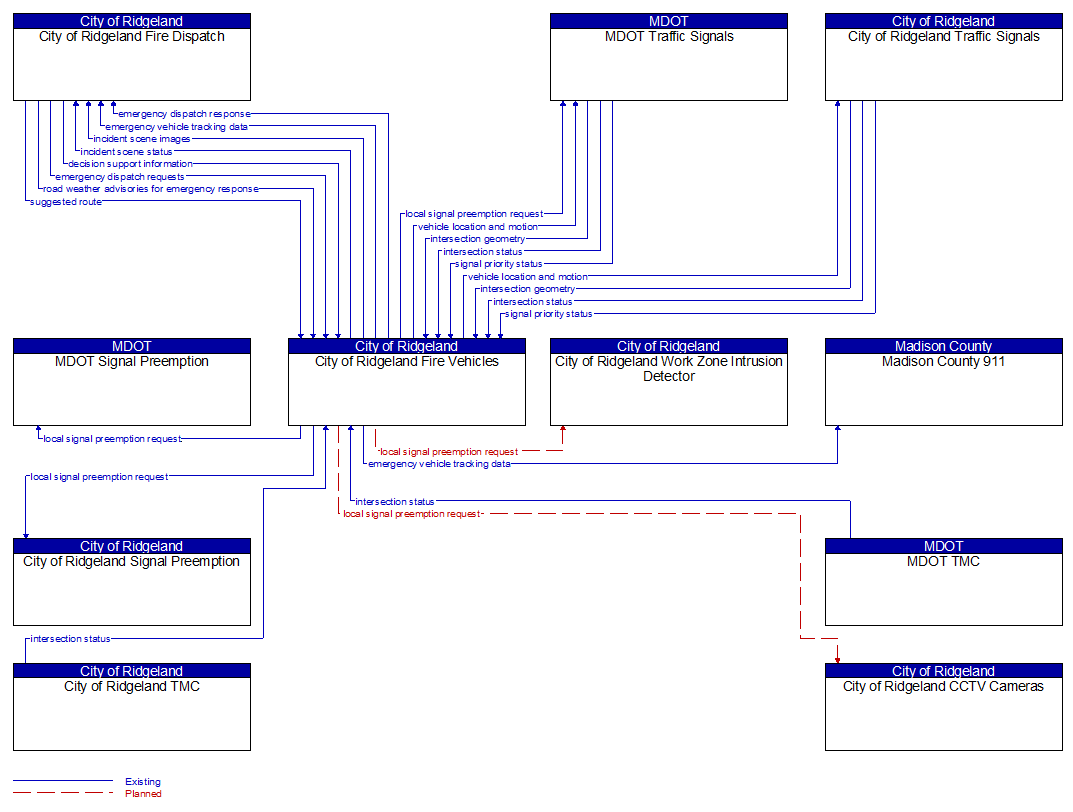 Context Diagram - City of Ridgeland Fire Vehicles