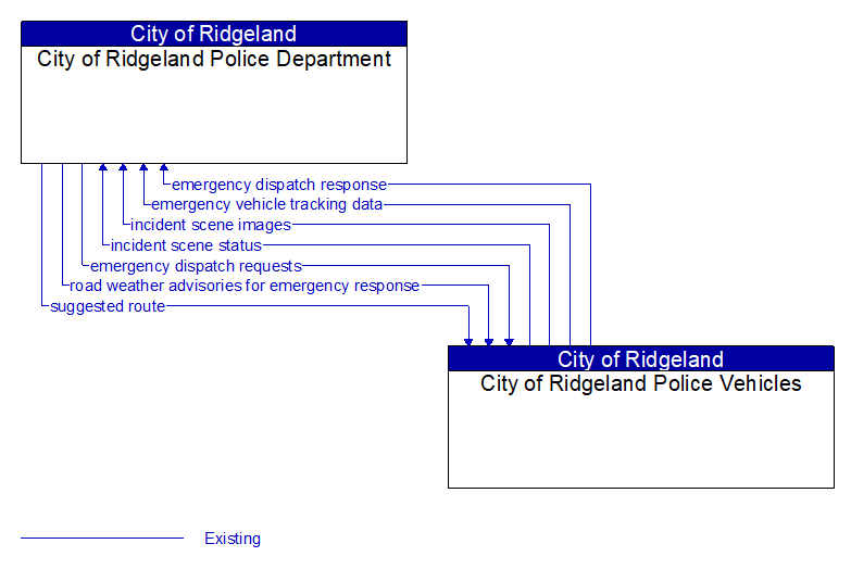 Context Diagram - City of Ridgeland Police Vehicles
