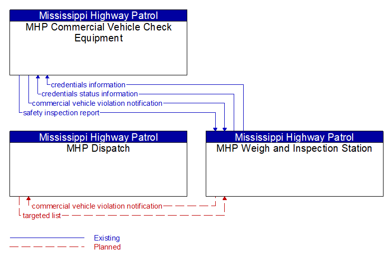 Context Diagram - MHP Weigh and Inspection Station