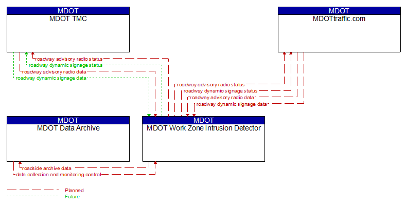 Context Diagram - MDOT Work Zone Intrusion Detector