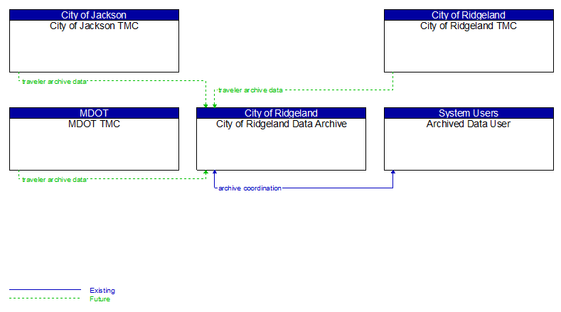 Context Diagram - City of Ridgeland Data Archive