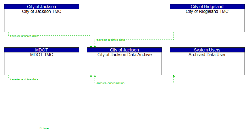 Context Diagram - City of Jackson Data Archive