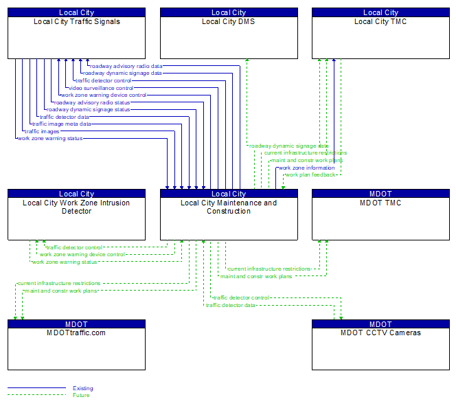 Context Diagram - Local City Maintenance and Construction