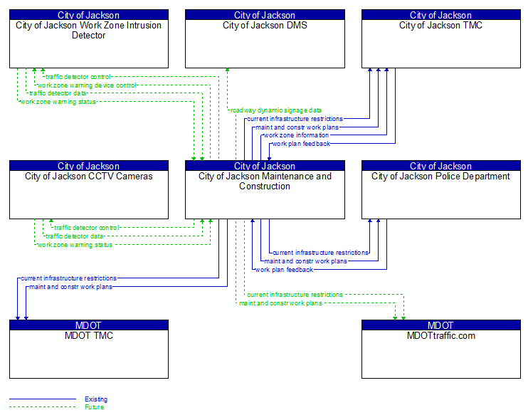 Context Diagram - City of Jackson Maintenance and Construction