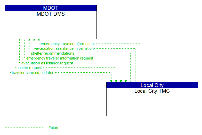 MDOT DMS to Local City TMC Interface Diagram