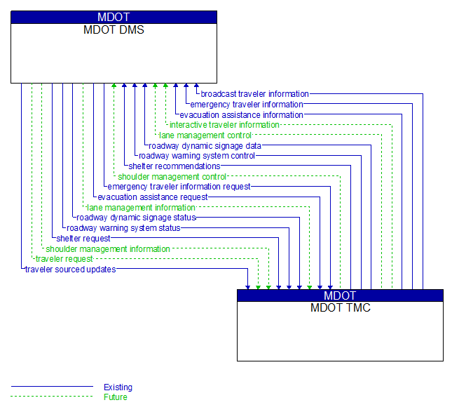 MDOT DMS to MDOT TMC Interface Diagram