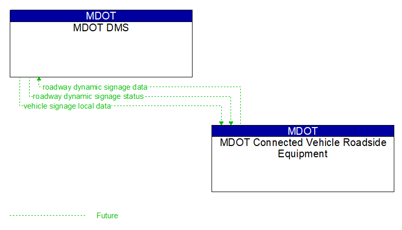 MDOT DMS to MDOT Connected Vehicle Roadside Equipment Interface Diagram