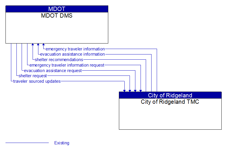 MDOT DMS to City of Ridgeland TMC Interface Diagram