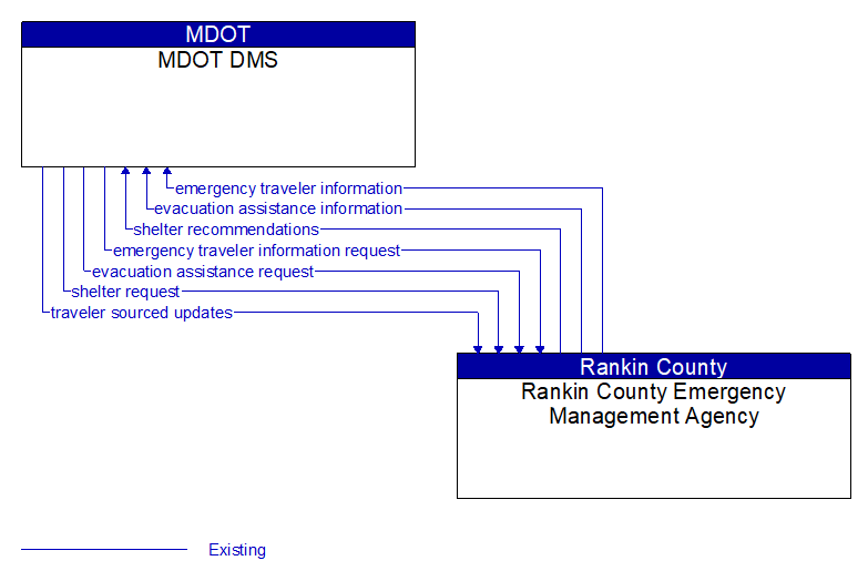 MDOT DMS to Rankin County Emergency Management Agency Interface Diagram