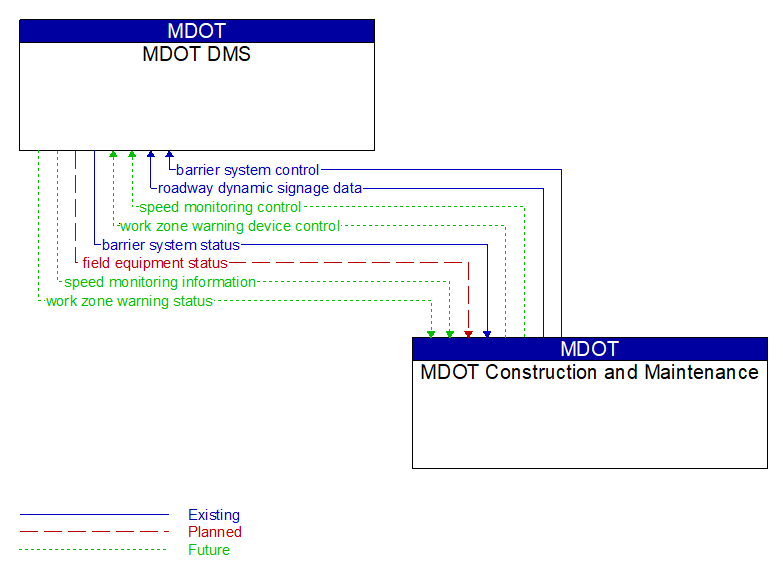 MDOT DMS to MDOT Construction and Maintenance Interface Diagram