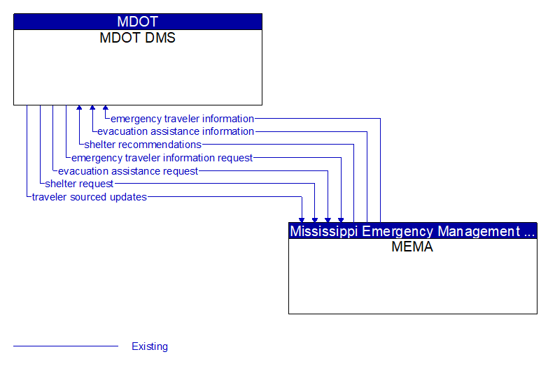 MDOT DMS to MEMA Interface Diagram